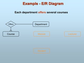 Example - E/R Diagram
Module
Course
Department
Student
Lecturer
Offers
Each department offers several courses
 
