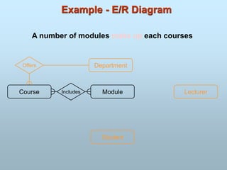 Example - E/R Diagram
Module
Course
Department
Student
Lecturer
Includes
Offers
A number of modules make up each courses
 