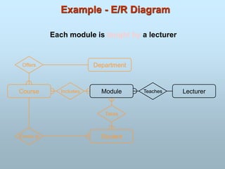 Example - E/R Diagram
Module
Course
Department
Student
Lecturer
Includes
Offers
Enrols In
Takes
Teaches
Each module is taught by a lecturer
 