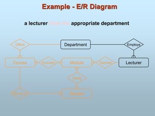 Example - E/R Diagram
Module
Course
Department
Student
Lecturer
Includes
Offers
Enrols In
Takes
Employs
Teaches
a lecturer from the appropriate department
 