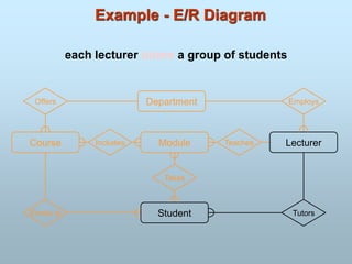Example - E/R Diagram
Module
Course
Department
Student
Lecturer
Includes
Offers
Tutors
Enrols In
Takes
Employs
Teaches
each lecturer tutors a group of students
 