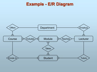 Example - E/R Diagram
Module
Course
Department
Student
Lecturer
Includes
Offers
Tutors
Enrols In
Takes
Employs
Teaches
 