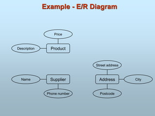 Example - E/R Diagram
Product
Supplier Address
Street address
City
Postcode
Name
Phone number
Price
Description
 