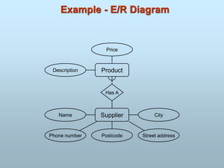 Example - E/R Diagram
Product
Supplier
Street address
City
Postcode
Name
Phone number
Price
Description
Has A
 