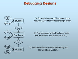 Debugging Designs
Enrolment
Student
Module
In
Has
(1) Find the instance of the Module entity with
title ‘Database Systems’
(2) Find instances of the Enrolment entity
with the same Code as the result of (1)
(3) For each instance of Enrolment in the
result of (2) find the corresponding Student
ID
Code
Title
Name
ID
Code
 