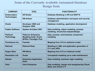 Some of the Currently Available Automated Database
Design Tools
COMPANY TOOL FUNCTIONALITY
Embarcadero
Technologies
ER Studio Database Modeling in ER and IDEF1X
DB Artisan Database administration and space and security
management
Oracle Developer 2000 and
Designer 2000
Database modeling, application development
Popkin Software System Architect 2001 Data modeling, object modeling, process
modeling, structured analysis/design
Platinum
Technology
Platinum Enterprice
Modeling Suite: Erwin,
BPWin, Paradigm Plus
Data, process, and business component
modeling
Persistence Inc. Pwertier Mapping from O-O to relational model
Rational Rational Rose Modeling in UML and application generation in
C++ and JAVA
Rogue Ware RW Metro Mapping from O-O to relational model
Resolution Ltd. Xcase Conceptual modeling up to code maintenance
Sybase Enterprise Application
Suite
Data modeling, business logic modeling
Visio Visio Enterprise Data modeling, design and reengineering Visual
Basic and Visual C++
 