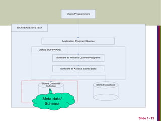 Slide 1- 13
DATABASE SYSTEM
Application Program/Queries
DBMS SOFTWARE
Software to Process Queries/Programs
Software to Access Stored Data
Stored Database
Definition
Stored Database
Users/Programmers
Meta-data/
Schema
 