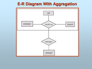 E-R Diagram With Aggregation
 