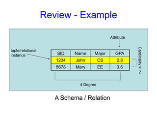 Review - Example
SID Name Major GPA
1234 John CS 2.8
5678 Mary EE 3.6
tuple/relational
instance
Attribute
4 Degree
Cardinality
=
2
A Schema / Relation
 
