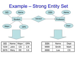 Example – Strong Entity Set
SID Name Major GPA
1234 John CS 2.8
5678 Mary EE 3.6
Student
SID Name
Major GPA
Advisor Professor
SSN Name
Dept
SSN Name Dept
9999 Smith Math
8888 Lee CS
 