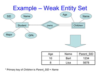 Example – Weak Entity Set
Age Name Parent_SID
10 Bart 1234
8 Lisa 5678
Student
SID Name
Major GPA
Name
Age
Children
owns
* Primary key of Children is Parent_SID + Name
 