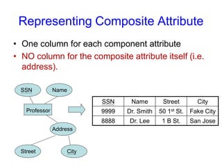 Representing Composite Attribute
• One column for each component attribute
• NO column for the composite attribute itself (i.e.
address).
Professor
SSN Name
Address
SSN Name Street City
9999 Dr. Smith 50 1st St. Fake City
8888 Dr. Lee 1 B St. San Jose
Street City
 