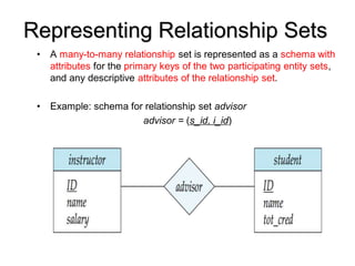 Representing Relationship Sets
• A many-to-many relationship set is represented as a schema with
attributes for the primary keys of the two participating entity sets,
and any descriptive attributes of the relationship set.
• Example: schema for relationship set advisor
advisor = (s_id, i_id)
 