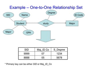 Example – One-to-One Relationship Set
SID Maj_ID Co S_Degree
9999 07 1234
8888 05 5678
Student
SID Name
Major GPA
ID Code
Major
study
* Primary key can be either SID or Maj_ID_Co
Degree
 