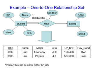 Example – One-to-One Relationship Set
SID Name Major GPA LP_S/N Hav_Cond
9999 Bart Economy -4.0 123-456 Own
8888 Lisa Physics 4.0 567-890 Loan
Student
SID Name
Major GPA
S/N #
Laptop
Have
* Primary key can be either SID or LP_S/N
Condition
Brand
1:1
Relationship
 