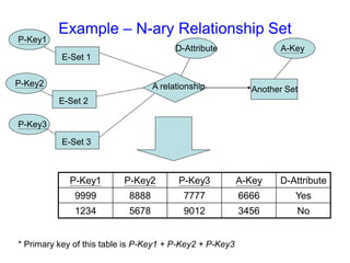 Example – N-ary Relationship Set
P-Key1 P-Key2 P-Key3 A-Key D-Attribute
9999 8888 7777 6666 Yes
1234 5678 9012 3456 No
E-Set 1
P-Key1
Another Set
* Primary key of this table is P-Key1 + P-Key2 + P-Key3
D-Attribute
A relationship
A-Key
E-Set 2
P-Key2
E-Set 3
P-Key3
 