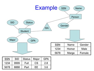 Example
SSN SID Status Major GPA
1234 9999 Full CS 2.8
5678 8888 Part EE 3.6
Student
SID Status
Major GPA
SSN Name Gender
1234 Homer Male
5678 Marge Female
Person
Gender
SSN Name
ISA
 