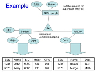 Example
SSN Name SID Major GPA
1234 John 9999 CS 2.8
5678 Mary 8888 EE 3.6
Student
SID
Major GPA
SSN Name Dept
1234 Homer C.S.
5678 Marge Math
SJSU people
SSN Name
ISA
Faculty
Dept
Disjoint and
Complete mapping
No table created for
superclass entity set
 