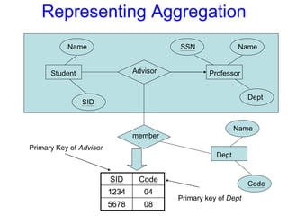 Representing Aggregation
Student
Name
SID
Advisor Professor
SSN Name
Dept
Dept
Name
Code
member
SID Code
1234 04
5678 08
Primary Key of Advisor
Primary key of Dept
 