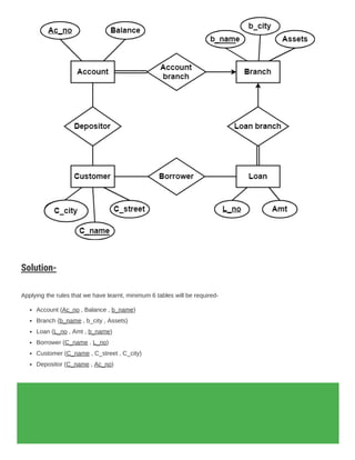 Solution-
Applying the rules that we have learnt, minimum 6 tables will be required-
Account (Ac_no , Balance , b_name)
Branch (b_name , b_city , Assets)
Loan (L_no , Amt , b_name)
Borrower (C_name , L_no)
Customer (C_name , C_street , C_city)
Depositor (C_name , Ac_no)
Next Article- Constraints in DBMS
Get more notes and other study material of Database Management System (DBMS).
Watch video lectures by visiting our YouTube channel LearnVidFun.
 