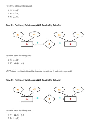 Here, three tables will be required-
1. A ( a1 , a2 )
2. R ( a1 , b1 )
3. B ( b1 , b2 )
Case-02: For Binary Relationship With Cardinality Ratio 1:n
Here, two tables will be required-
1. A ( a1 , a2 )
2. BR ( a1 , b1 , b2 )
NOTE- Here, combined table will be drawn for the entity set B and relationship set R.
Case-03: For Binary Relationship With Cardinality Ratio m:1
Here, two tables will be required-
1. AR ( a1 , a2 , b1 )
2. B ( b1 , b2 )
 