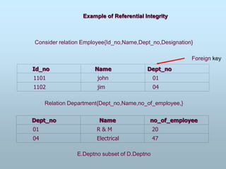 Consider relation Employee{Id_no,Name,Dept_no,Designation}
Relation Department{Dept_no,Name,no_of_employee,}
E.Deptno subset of D.Deptno
Example of Referential Integrity
Id_no Name Dept_no
1101 john 01
1102 jim 04
Dept_no Name no_of_employee
01 R & M 20
04 Electrical 47
Foreign key
 