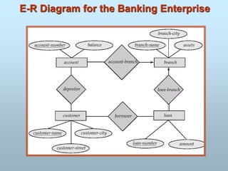 E-R Diagram for the Banking Enterprise
 
