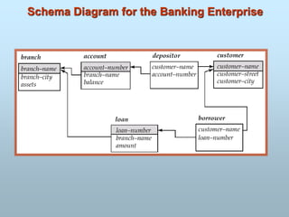 Schema Diagram for the Banking Enterprise
 