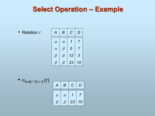 Select Operation – Example
• Relation r A B C D








1
5
12
23
7
7
3
10
• A=B ^ D > 5 (r)
A B C D




1
23
7
10
 