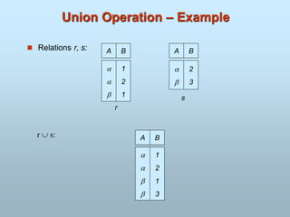 Union Operation – Example
 Relations r, s:
r  s:
A B



1
2
1
A B


2
3
r
s
A B




1
2
1
3
 
