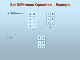 Set Difference Operation – Example
 Relations r, s:
r – s:
A B



1
2
1
A B


2
3
r
s
A B


1
1
 