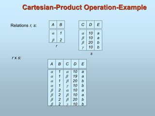 Cartesian-Product Operation-Example
Relations r, s:
r x s:
A B


1
2
A B








1
1
1
1
2
2
2
2
C D








10
19
20
10
10
10
20
10
E
a
a
b
b
a
a
b
b
C D




10
10
20
10
E
a
a
b
b
r
s
 