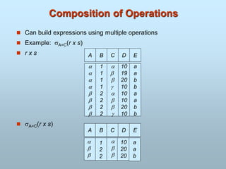 Composition of Operations
 Can build expressions using multiple operations
 Example: A=C(r x s)
 r x s
 A=C(r x s)
A B








1
1
1
1
2
2
2
2
C D








10
19
20
10
10
10
20
10
E
a
a
b
b
a
a
b
b
A B C D E



1
2
2



10
20
20
a
a
b
 