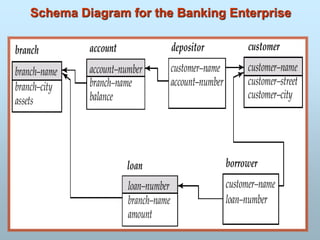 Schema Diagram for the Banking Enterprise
 