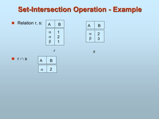 Set-Intersection Operation - Example
 Relation r, s:
 r  s
A B



1
2
1
A B


2
3
r s
A B
 2
 