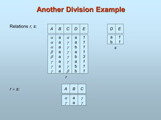 Another Division Example
A B








a
a
a
a
a
a
a
a
C D








a
a
b
a
b
a
b
b
E
1
1
1
1
3
1
1
1
Relations r, s:
r  s:
D
a
b
E
1
1
A B


a
a
C


r
s
 