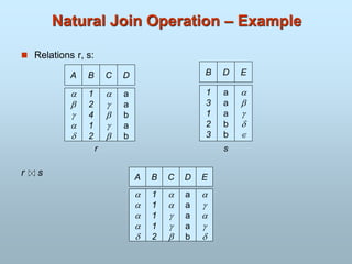 Natural Join Operation – Example
 Relations r, s:
A B





1
2
4
1
2
C D





a
a
b
a
b
B
1
3
1
2
3
D
a
a
a
b
b
E





r
A B





1
1
1
1
2
C D





a
a
a
a
b
E





s
r s
 
