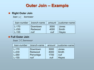 Outer Join – Example
 Right Outer Join
loan borrower
loan-number amount
L-170
L-230
L-155
3000
4000
null
customer-name
Jones
Smith
Hayes
loan-number amount
L-170
L-230
L-260
L-155
3000
4000
1700
null
customer-name
Jones
Smith
null
Hayes
loan borrower
 Full Outer Join
branch-name
Downtown
Redwood
null
branch-name
Downtown
Redwood
Perryridge
null
 