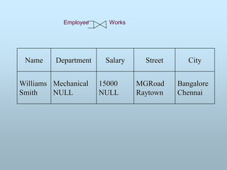 Employee Works
Name Department Salary Street City
Williams
Smith
Mechanical
NULL
15000
NULL
MGRoad
Raytown
Bangalore
Chennai
 