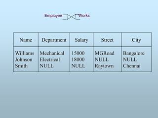 Name Department Salary Street City
Williams
Johnson
Smith
Mechanical
Electrical
NULL
15000
18000
NULL
MGRoad
NULL
Raytown
Bangalore
NULL
Chennai
Employee Works
 
