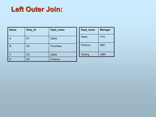 Left Outer Join:
Name Emp_id Dept_name
A E1 Sales
B E2 Purchase
C E3 Sales
D E4 Finance
Dept_name Manager
Sales XYZ
Finance ABC
Testing LMN
 