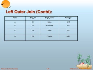 ©Silberschatz, Korth and Sudarshan
3.40
Database System Concepts
Left Outer Join (Contd):
Name Emp_id Dept_name Manager
A E1 Sales XYZ
B E2 Purchase null
C E3 Sales XYZ
D E4 Finance ABC
 
