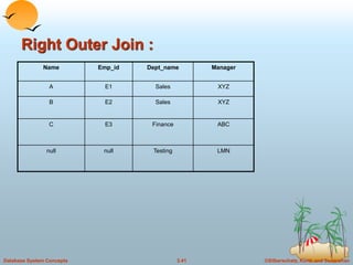 ©Silberschatz, Korth and Sudarshan
3.41
Database System Concepts
Right Outer Join :
Name Emp_id Dept_name Manager
A E1 Sales XYZ
B E2 Sales XYZ
C E3 Finance ABC
null null Testing LMN
 