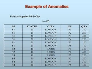 Example of Anomalies
S# STATUS CITY P# QTY
S1 20 LONDON P1 300
S1 20 LONDON P2 200
S1 20 LONDON P3 400
S1 20 LONDON P4 200
S1 20 LONDON P5 100
S1 20 LONDON P6 100
S2 10 PARIS P1 300
S2 10 PARIS P2 400
S3 10 PARIS P2 200
S4 20 LONDON P2 200
S4 20 LONDON P4 300
S4 20 LONDON P5 400
Relation Supplier S#  City
has FD
 