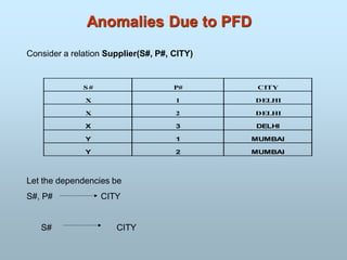 Anomalies Due to PFD
S # P# CITY
X 1 DELHI
X 2 DELHI
X 3 DELHI
Y 1 MUMBAI
Y 2 MUMBAI
Consider a relation Supplier(S#, P#, CITY)
Let the dependencies be
S#, P# CITY
S# CITY
 
