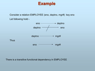 Example
Consider a relation EMPLOYEE (eno, deptno, mgr#) key eno
Let following hold -
eno deptno
deptno eno
deptno mgr#
Thus
eno mgr#
There is a transitive functional dependency in EMPLOYEE
 