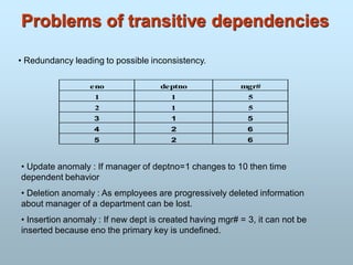 Problems of transitive dependencies
• Redundancy leading to possible inconsistency.
eno deptno mgr#
1 1 5
2 1 5
3 1 5
4 2 6
5 2 6
• Update anomaly : If manager of deptno=1 changes to 10 then time
dependent behavior
• Deletion anomaly : As employees are progressively deleted information
about manager of a department can be lost.
• Insertion anomaly : If new dept is created having mgr# = 3, it can not be
inserted because eno the primary key is undefined.
 