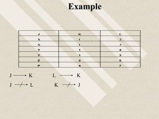 Example
J K L
X 1 2
X 1 3
Y 1 4
Y 1 3
Z 2 5
P 4 7
J K L K
J L K J
 