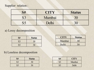 b) Lossless decomposition
S# Status
S3 30
S5 30
S# CITY
S3 Mumbai
S5 Delhi
S# CITY Status
S3 Mumbai 30
S5 Delhi 30
Supplier relation :
a) Lossy decomposition
S# Status
S3 30
S5 30
CITY Status
Mumbai 30
Delhi 30
 