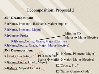 Decomposition: Proposal 2
2NF Decomposition:
R1(Name, Phoneno), R2(Name, Major) implies
R1(Name, Phoneno, Major)
R2(Course, Prof.)
R3(Name,Course, Grade, Major, Major-Elective)
R3(Name,Course, Grade, Major-Elective)
Missing FD
Major  Major-Elective
3NF Decomposition:
R1 and R2 as before
R3(Name,Course,Grade, Major)
R4(Major, Major-Elective)
R1-1(Name, Phoneno, Major)
R1-2(Major, Major-Elective)
R2(Course, Prof.)
R3(Name, Course, Grade)
PFD as before
Name  Major
 